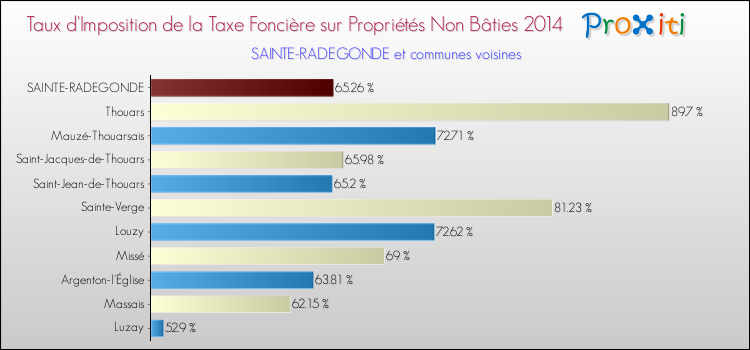 Taux d'imposition de la taxe foncière sur les immeubles et terrains non batis 2014 pour SAINTE-RADEGONDE et les communes proches Comparaison des taux d'imposition de la taxe foncière sur les immeubles et terrains non batis 2014 pour SAINTE-RADEGONDE et les communes voisines