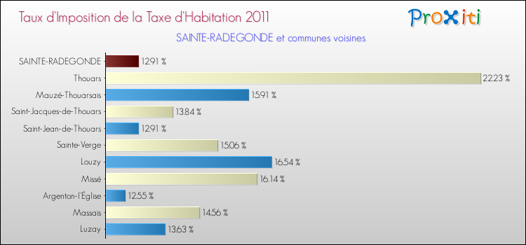 Taux d'imposition de la taxe d'habitation 2011 pour SAINTE-RADEGONDE et les communes proches Comparaison des taux d'imposition de la taxe d'habitation 2011 pour SAINTE-RADEGONDE et les communes voisines