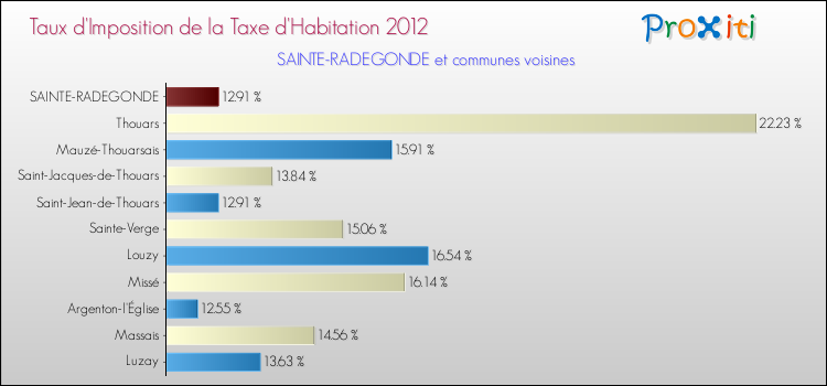 Taux d'imposition de la taxe d'habitation 2012 pour SAINTE-RADEGONDE et les communes proches Comparaison des taux d'imposition de la taxe d'habitation 2012 pour SAINTE-RADEGONDE et les communes voisines