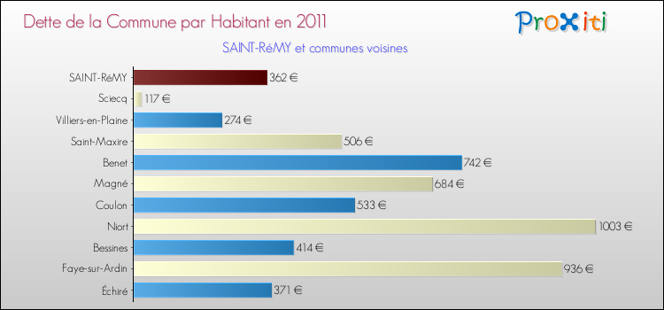 Dette par habitant de la commune en 2011 pour SAINT-RéMY et les communes proches Comparaison de la dette par habitant de la commune en 2011 pour SAINT-RéMY et les communes voisines