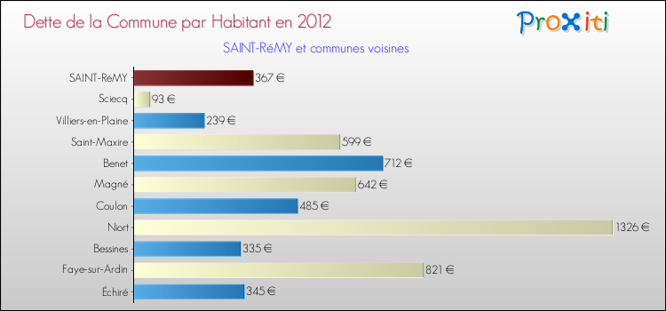 Dette par habitant de la commune en 2012 pour SAINT-RéMY et les communes proches Comparaison de la dette par habitant de la commune en 2012 pour SAINT-RéMY et les communes voisines