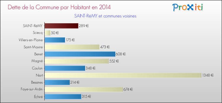 Dette par habitant de la commune en 2014 pour SAINT-RéMY et les communes proches Comparaison de la dette par habitant de la commune en 2014 pour SAINT-RéMY et les communes voisines