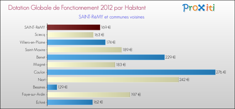 Montant des dotations globales de fonctionnement DGF par Habitant pour SAINT-RéMY et les communes proches Comparaison des des dotations globales de fonctionnement DGF par habitant pour SAINT-RéMY et les communes voisines