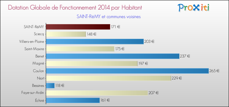 Montant des dotations globales de fonctionnement DGF par Habitant pour SAINT-RéMY et les communes proches en 2014. Comparaison des des dotations globales de fonctionnement DGF par habitant pour SAINT-RéMY et les communes voisines en 2014.