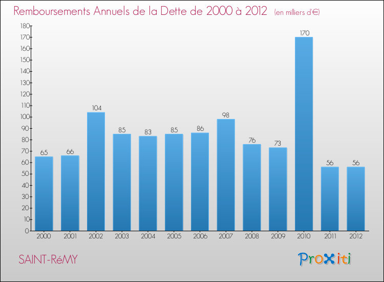 Evolution de l'annuité de la dette pour la commune de SAINT-RéMY de 2000 à 2012 Annuités de la dette pour SAINT-RéMY de 2000 à 2012