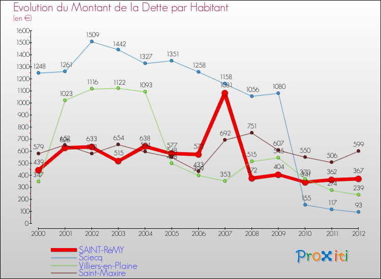 Evolution de la dette par habitant pour la commune de SAINT-RéMY et les communes proches de 2000 à 2012 Comparaison de la dette par habitant pour SAINT-RéMY et les communes voisines de 2000 à 2012