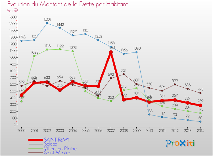 Evolution de la dette par habitant pour la commune de SAINT-RéMY et les communes proches de 2000 à 2014 Comparaison de la dette par habitant pour SAINT-RéMY et les communes voisines de 2000 à 2014