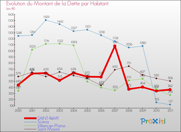 Evolution de la dette par habitant pour la commune de SAINT-RéMY et les communes proches Comparaison de la dette par habitant pour SAINT-RéMY et les communes voisines