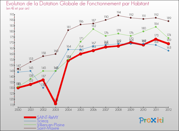 Evolution et montant de la dotation globale de fonctionnement par Habitant pour SAINT-RéMY et les communes proches Comparaison des dotations globales de fonctionnement par habitant pour SAINT-RéMY et les communes voisines