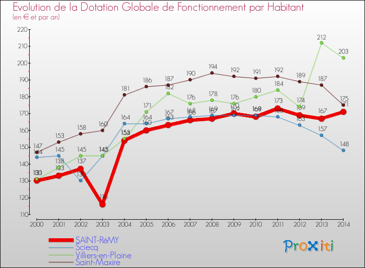 Evolution et montant de la dotation globale de fonctionnement par Habitant pour SAINT-RéMY et les communes proches de 2000 à 2014. Comparaison des dotations globales de fonctionnement par habitant pour SAINT-RéMY et les communes voisines de 2000 à 2014.