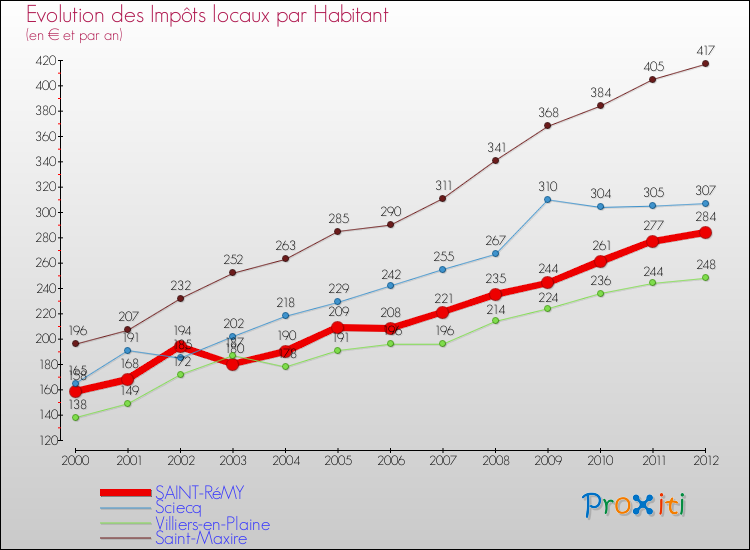 Evolution et montant des impôts locaux par Habitant pour SAINT-RéMY et les communes proches Comparaison des impôts locaux par habitant pour SAINT-RéMY et les communes voisines