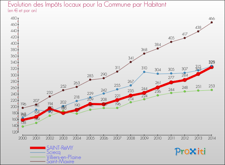 Evolution et montant des impôts locaux par Habitant pour SAINT-RéMY et les communes proches de 2000 à 2014 Comparaison des impôts locaux par habitant pour SAINT-RéMY et les communes voisines de 2000 à 2014