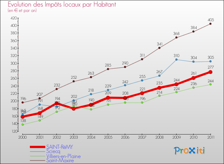 Evolution et montant des impôts locaux par Habitant pour SAINT-RéMY et les communes proches Comparaison des impôts locaux par habitant pour SAINT-RéMY et les communes voisines