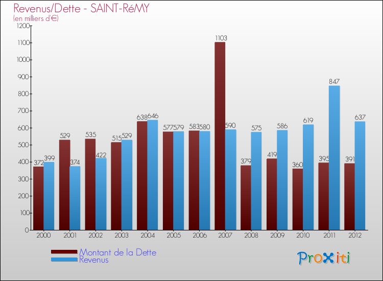 Evolution comparée de la dette et des revenus pour la commune de SAINT-RéMY de 2000 à 2012 Comparaison de la dette et des revenus pour SAINT-RéMY de 2000 à 2012