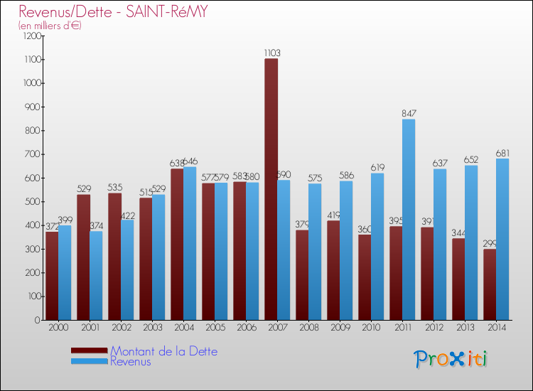 Evolution comparée de la dette et des revenus pour la commune de SAINT-RéMY de 2000 à 2014 Comparaison de la dette et des revenus pour SAINT-RéMY de 2000 à 2014