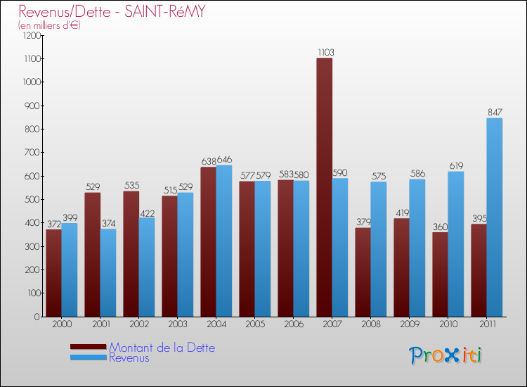 Evolution comparée de la dette et des revenus pour la commune de SAINT-RéMY de 2000 à 2011 Comparaison de la dette et des revenus pour SAINT-RéMY de 2000 à 2011