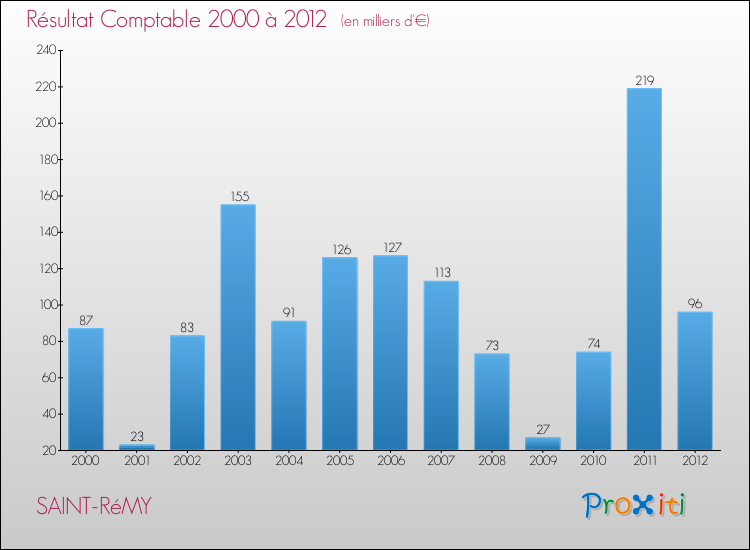 Evolution du résultat comptable pour la commune de SAINT-RéMY de 2000 à 2012 Evolution du résultat comptable pour SAINT-RéMY de 2000 à 2012