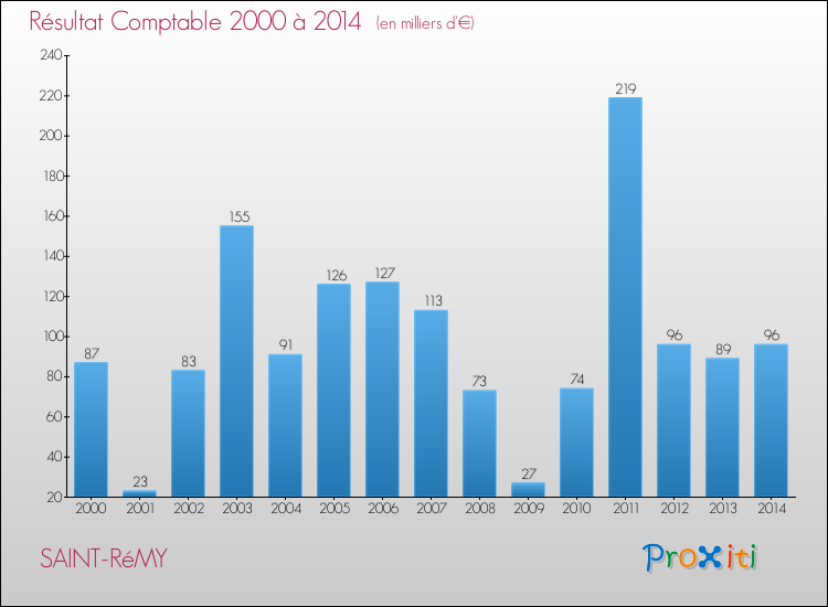 Evolution du résultat comptable pour la commune de SAINT-RéMY de 2000 à 2014 Evolution du résultat comptable pour SAINT-RéMY de 2000 à 2014