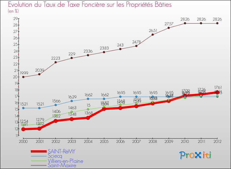 Evolution du taux de la taxe foncière sur le bati pour SAINT-RéMY et les communes proches de 2000 à 2012 Comparaison des taux de taxe foncière sur le bati pour SAINT-RéMY et les communes voisines de 2000 à 2012
