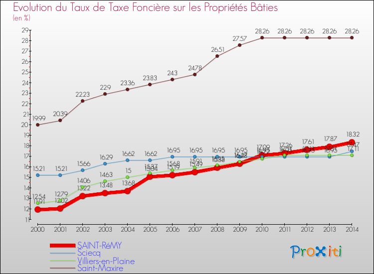Evolution du taux de la taxe foncière sur le bati pour SAINT-RéMY et les communes proches de 2000 à 2014 Comparaison des taux de taxe foncière sur le bati pour SAINT-RéMY et les communes voisines de 2000 à 2014