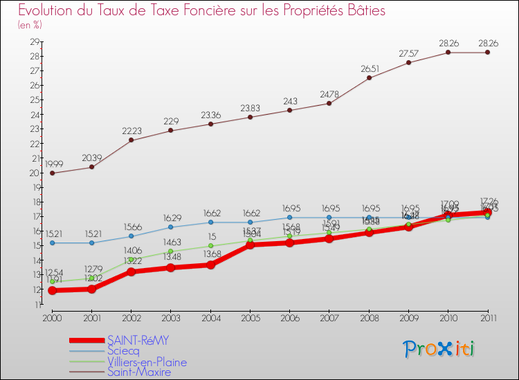 Evolution du taux de la taxe foncière sur le bati pour SAINT-RéMY et les communes proches Comparaison des taux de taxe foncière sur le bati pour SAINT-RéMY et les communes voisines