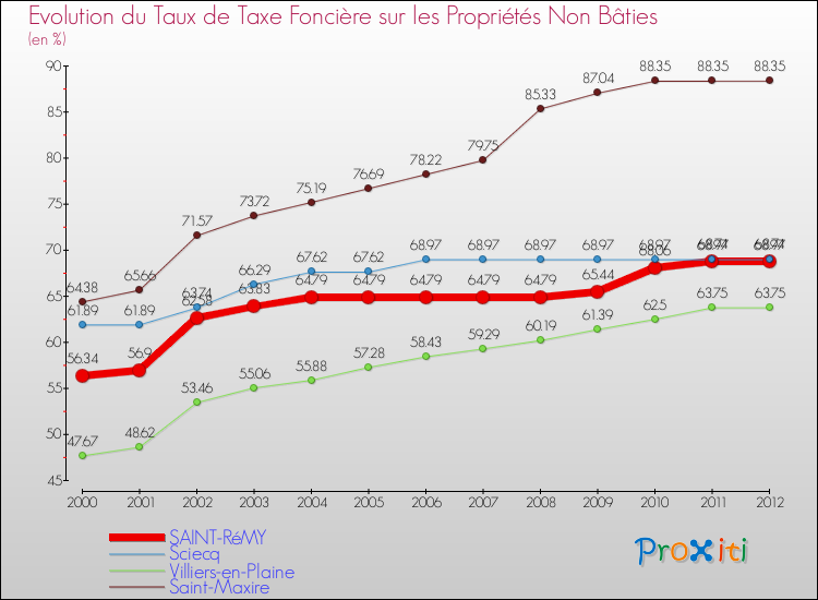 Evolution du taux de la taxe foncière sur les immeubles et terrains non batis pour SAINT-RéMY et les communes proches de 2000 à 2012 Comparaison des taux de la taxe foncière sur les immeubles et terrains non batis pour SAINT-RéMY et les communes voisines de 2000 à 2012