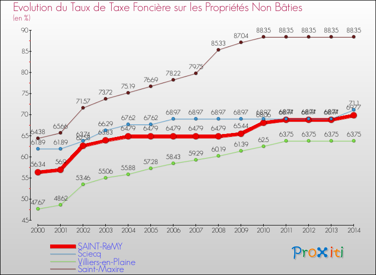 Evolution du taux de la taxe foncière sur les immeubles et terrains non batis pour SAINT-RéMY et les communes proches de 2000 à 2014 Comparaison des taux de la taxe foncière sur les immeubles et terrains non batis pour SAINT-RéMY et les communes voisines de 2000 à 2014
