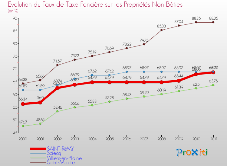 Evolution du taux de la taxe foncière sur les immeubles et terrains non batis pour SAINT-RéMY et les communes proches Comparaison des taux de la taxe foncière sur les immeubles et terrains non batis pour SAINT-RéMY et les communes voisines