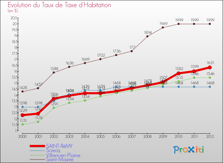 Evolution du taux de la taxe d'habitation pour SAINT-RéMY et les communes proches Comparaison des taux de la taxe d'habitation pour SAINT-RéMY et les communes voisines