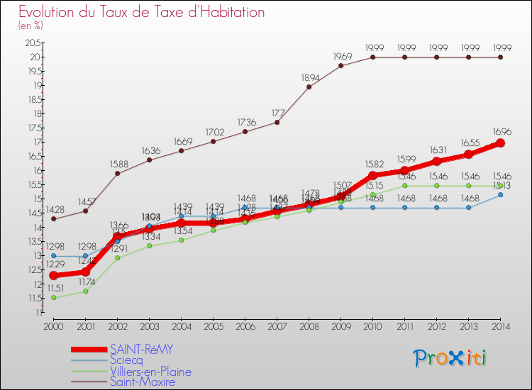 Evolution du taux de la taxe d'habitation pour SAINT-RéMY et les communes proches de 2000 à 2014 Comparaison des taux de la taxe d'habitation pour SAINT-RéMY et les communes voisines de 2000 à 2014