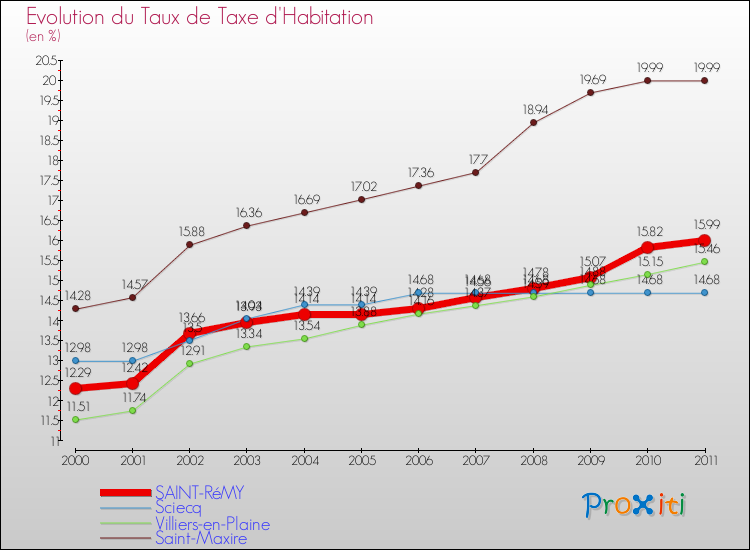 Evolution du taux de la taxe d'habitation pour SAINT-RéMY et les communes proches Comparaison des taux de la taxe d'habitation pour SAINT-RéMY et les communes voisines