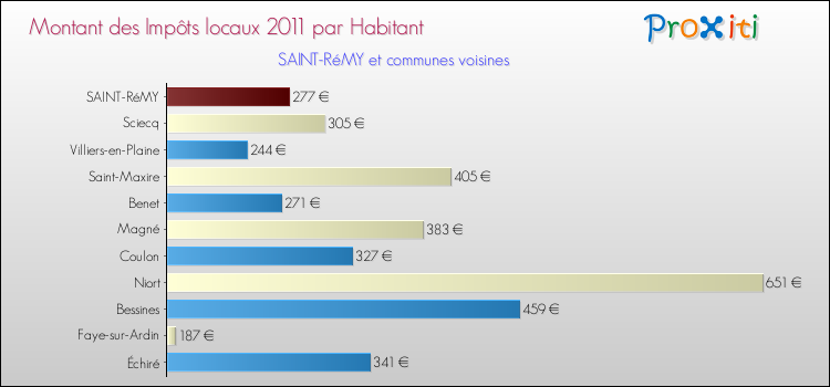 Montant des impôts locaux par Habitant pour SAINT-RéMY et les communes proches Comparaison des impôts locaux par habitant pour SAINT-RéMY et les communes voisines