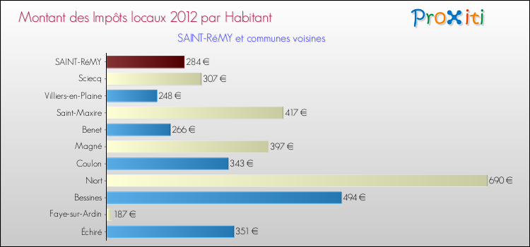 Montant des impôts locaux par Habitant pour SAINT-RéMY et les communes proches Comparaison des impôts locaux par habitant pour SAINT-RéMY et les communes voisines