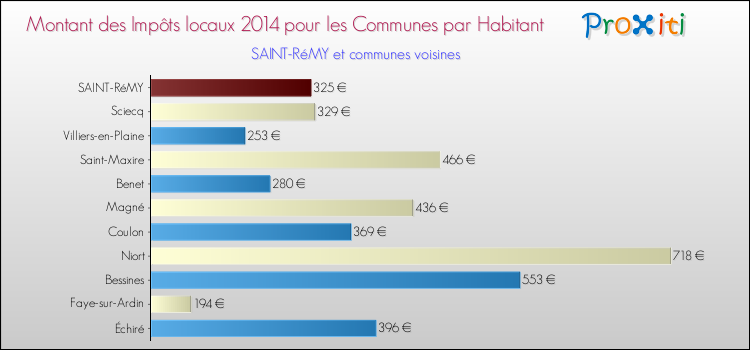 Montant des impôts locaux par Habitant pour SAINT-RéMY et les communes proches en 2014 Comparaison des impôts locaux par habitant pour SAINT-RéMY et les communes voisines en 2014