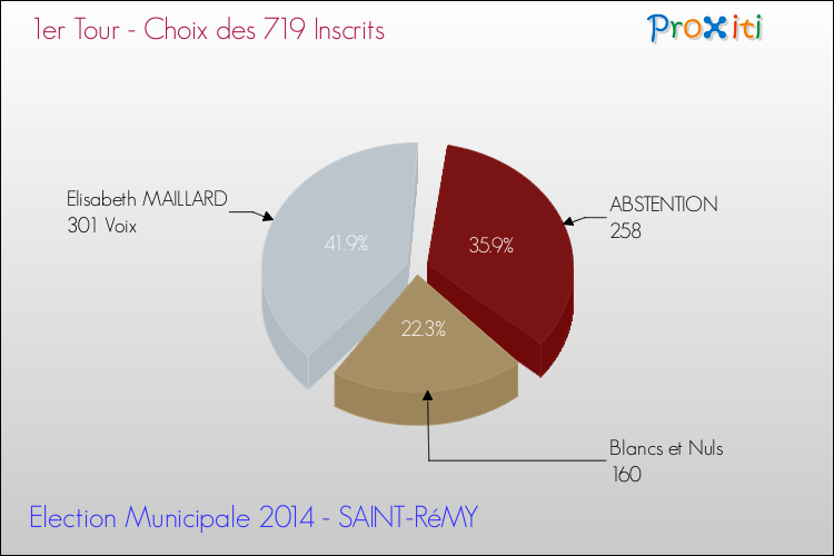Résultats par rapport aux inscrits au 1er Tour des Elections Municipales 2014 de la commune de SAINT-RéMY Elections Municipales 2014 - Résultats par rapport aux inscrits au 1er Tour pour la commune de SAINT-RéMY