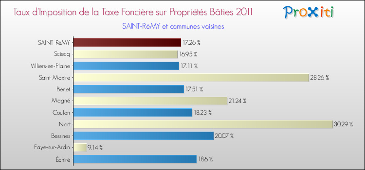 Taux d'imposition de la taxe foncière sur le bati 2011 pour SAINT-RéMY et les communes proches Comparaison des taux d'imposition de la taxe foncière sur le bati 2011 pour SAINT-RéMY et les communes voisines