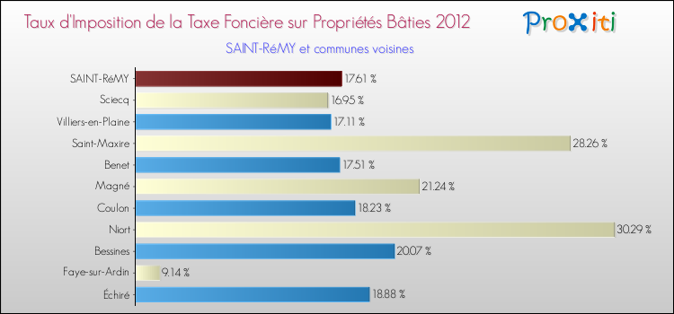Taux d'imposition de la taxe foncière sur le bati 2012 pour SAINT-RéMY et les communes proches Comparaison des taux d'imposition de la taxe foncière sur le bati 2012 pour SAINT-RéMY et les communes voisines