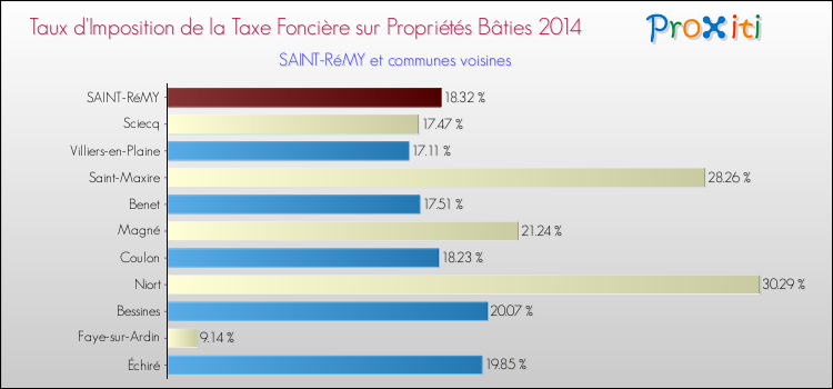 Taux d'imposition de la taxe foncière sur le bati 2014 pour SAINT-RéMY et les communes proches Comparaison des taux d'imposition de la taxe foncière sur le bati 2014 pour SAINT-RéMY et les communes voisines