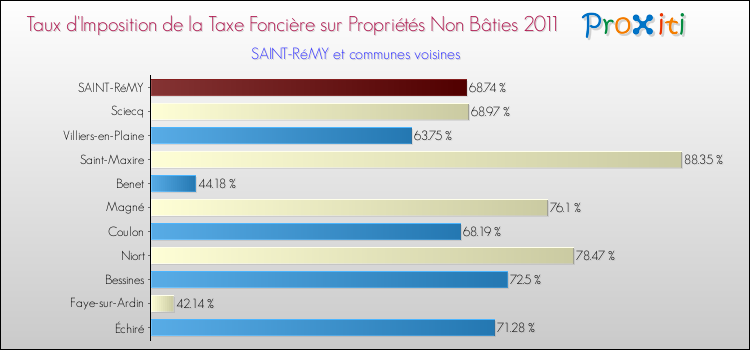 Taux d'imposition de la taxe foncière sur les immeubles et terrains non batis 2011 pour SAINT-RéMY et les communes proches Comparaison des taux d'imposition de la taxe foncière sur les immeubles et terrains non batis 2011 pour SAINT-RéMY et les communes voisines