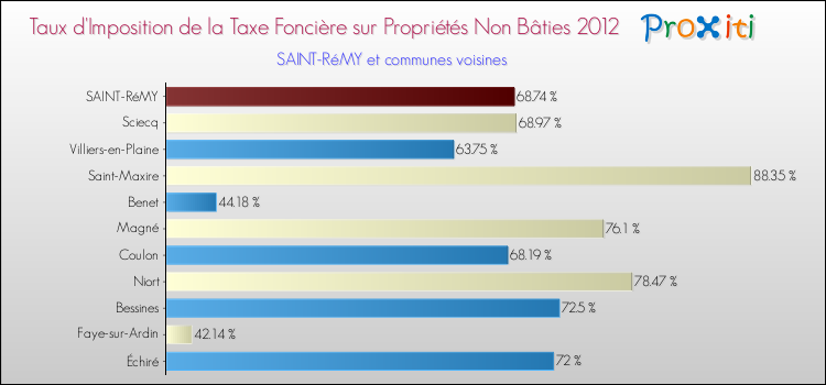 Taux d'imposition de la taxe foncière sur les immeubles et terrains non batis 2012 pour SAINT-RéMY et les communes proches Comparaison des taux d'imposition de la taxe foncière sur les immeubles et terrains non batis 2012 pour SAINT-RéMY et les communes voisines