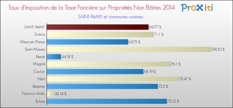 Taux d'imposition de la taxe foncière sur les immeubles et terrains non batis 2014 pour SAINT-RéMY et les communes proches Comparaison des taux d'imposition de la taxe foncière sur les immeubles et terrains non batis 2014 pour SAINT-RéMY et les communes voisines