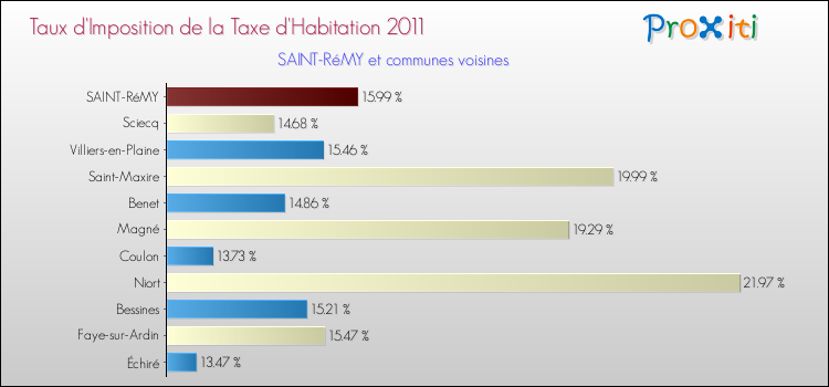 Taux d'imposition de la taxe d'habitation 2011 pour SAINT-RéMY et les communes proches Comparaison des taux d'imposition de la taxe d'habitation 2011 pour SAINT-RéMY et les communes voisines