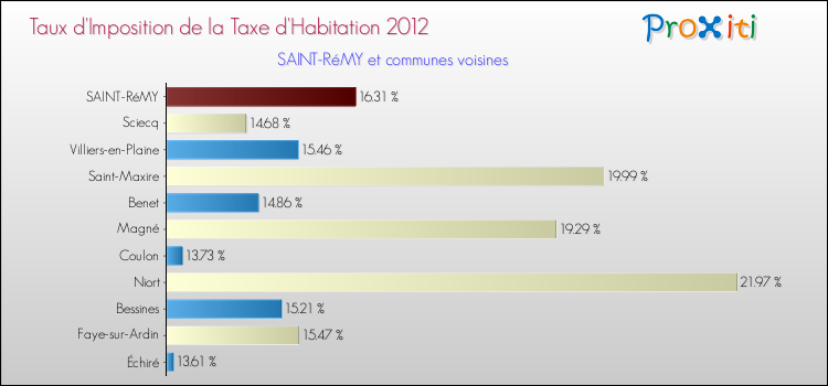 Taux d'imposition de la taxe d'habitation 2012 pour SAINT-RéMY et les communes proches Comparaison des taux d'imposition de la taxe d'habitation 2012 pour SAINT-RéMY et les communes voisines