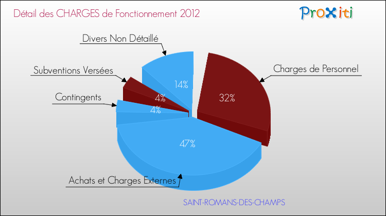Décomposition des Charges de Fonctionnement 2012 de la commune de SAINT-ROMANS-DES-CHAMPS Charges de Fonctionnement 2012 pour la commune de SAINT-ROMANS-DES-CHAMPS