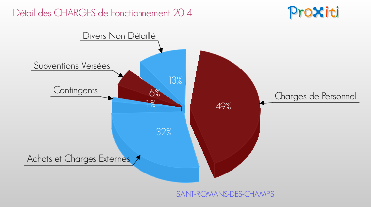 Décomposition des Charges de Fonctionnement 2014 de la commune de SAINT-ROMANS-DES-CHAMPS Charges de Fonctionnement 2014 pour la commune de SAINT-ROMANS-DES-CHAMPS