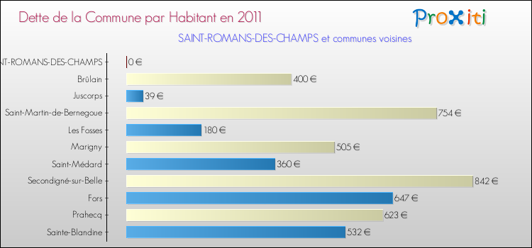Dette par habitant de la commune en 2011 pour SAINT-ROMANS-DES-CHAMPS et les communes proches Comparaison de la dette par habitant de la commune en 2011 pour SAINT-ROMANS-DES-CHAMPS et les communes voisines