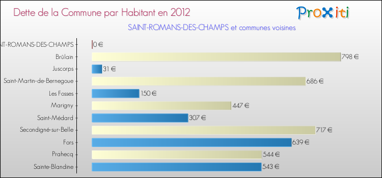 Dette par habitant de la commune en 2012 pour SAINT-ROMANS-DES-CHAMPS et les communes proches Comparaison de la dette par habitant de la commune en 2012 pour SAINT-ROMANS-DES-CHAMPS et les communes voisines