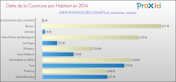 Dette par habitant de la commune en 2014 pour SAINT-ROMANS-DES-CHAMPS et les communes proches Comparaison de la dette par habitant de la commune en 2014 pour SAINT-ROMANS-DES-CHAMPS et les communes voisines
