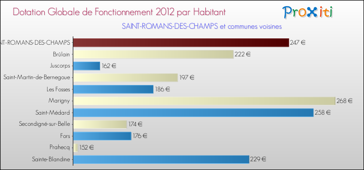 Montant des dotations globales de fonctionnement DGF par Habitant pour SAINT-ROMANS-DES-CHAMPS et les communes proches Comparaison des des dotations globales de fonctionnement DGF par habitant pour SAINT-ROMANS-DES-CHAMPS et les communes voisines