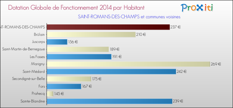 Montant des dotations globales de fonctionnement DGF par Habitant pour SAINT-ROMANS-DES-CHAMPS et les communes proches en 2014. Comparaison des des dotations globales de fonctionnement DGF par habitant pour SAINT-ROMANS-DES-CHAMPS et les communes voisines en 2014.